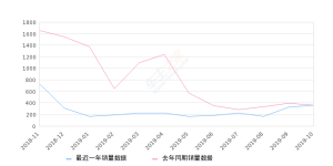 2019年10月份哈弗H5销量360台, 同比增长0.84%