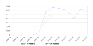 2019年10月份享域销量5506台, 环比下降12.25%