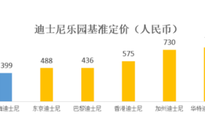 上海迪士尼:明年6月票价大调整 价格三档变四档