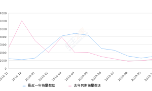 2019年10月份众泰T300销量3095台, 同比增长31.14%