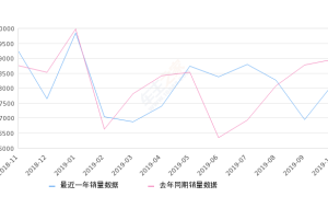 2019年10月份宝马X1销量8155台, 同比下降9%