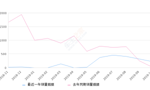 2019年10月份众泰Z360销量225台, 同比增长1306.25%