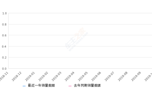 2019年10月份秦新能源销量3761台, 同比下降47.95%