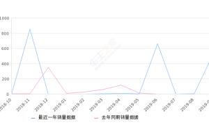 2019年9月份华颂7销量500台, 环比增长24900%