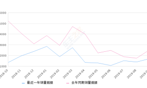 2019年9月份东风风光330销量1701台, 同比下降32.18%