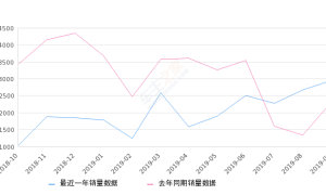 2019年9月份发现神行销量2955台, 同比增长28.03%