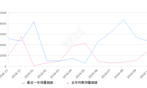 2019年10月份宝骏E100销量4636台, 同比增长48.3%