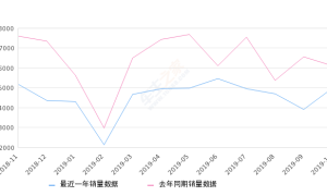 2019年10月份探界者销量4969台, 同比下降18.54%