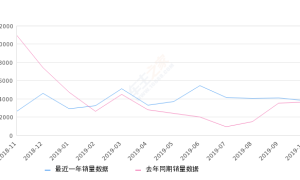 2019年10月份劲客销量3802台, 同比增长4.48%