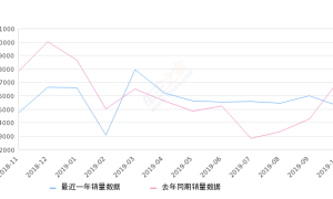 2019年10月份启辰D60销量5250台, 同比下降26.28%