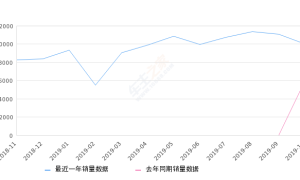 2019年10月份宝马X3销量10028台, 同比增长68.51%