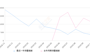 2019年10月份途达销量359台, 同比下降68.43%