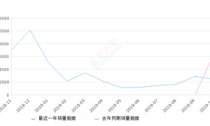 2019年10月份哈弗F5销量2470台, 同比下降60.57%