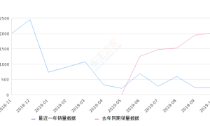 2019年10月份中华V7销量213台, 同比下降89.47%