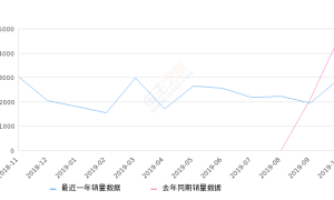 2019年10月份沃兰多销量2956台, 同比下降36.69%