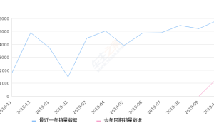 2019年10月份INSPIRE销量5869台, 同比增长321.93%