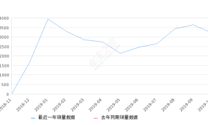 2019年10月份传祺GM6销量3228台, 环比下降11.22%