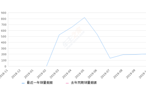 2019年10月份嘉际新能源销量204台, 环比增长4.62%