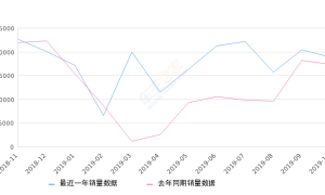 2019年10月份本田CR-V销量18931台, 同比增长8.94%