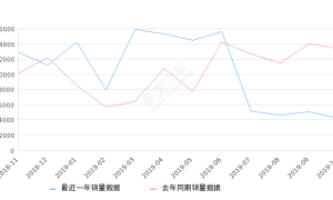 2019年10月份飞度销量4212台, 同比下降68.5%