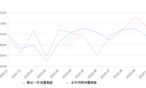 2019年10月份奥德赛销量3720台, 同比下降18.39%