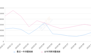 2019年10月份君越销量3305台, 同比下降40.57%