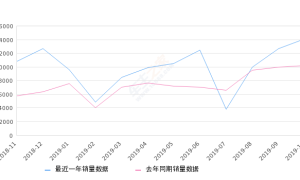 2019年10月份君威销量14145台, 同比增长38.24%