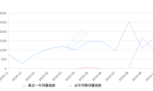 2019年10月份悦翔销量1727台, 同比增长101.05%