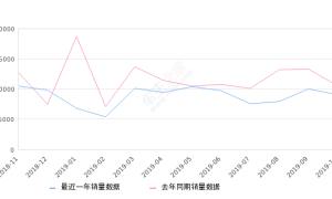 2019年10月份高尔夫销量9063台, 同比下降14.75%