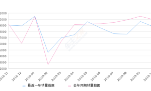 2019年10月份汉兰达销量8793台, 同比下降11.49%