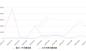 2019年10月份福瑞迪销量1833台, 同比增长554.64%