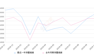 2019年10月份轩逸销量48483台, 同比增长13.48%