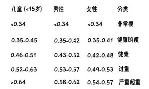 减肥只看BMI？这个数据很重要！